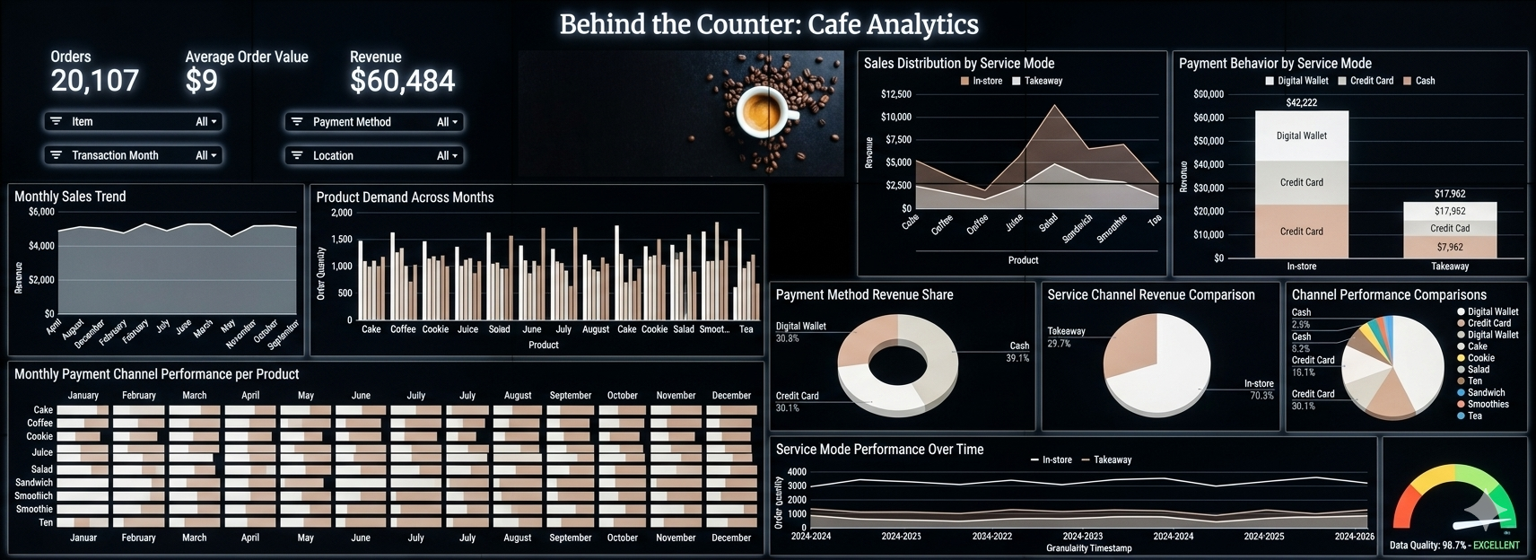 Cafe Sales Analytics Dashboard