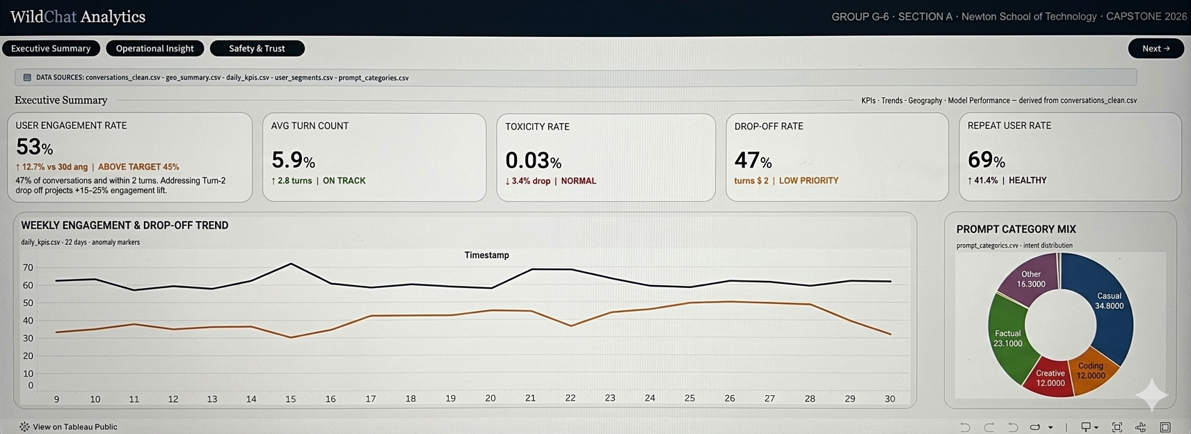 WildChat Analytics Dashboard